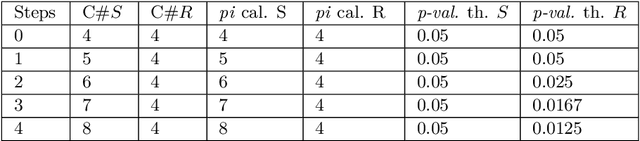 Figure 3 for Reducing False Discoveries in Statistically-Significant Regional-Colocation Mining: A Summary of Results