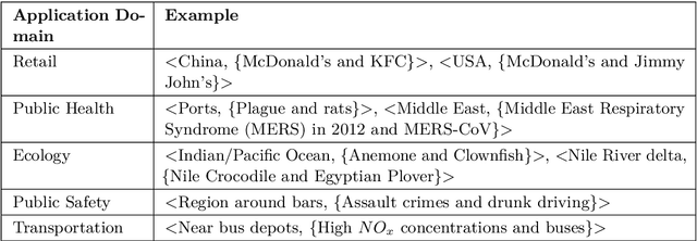 Figure 2 for Reducing False Discoveries in Statistically-Significant Regional-Colocation Mining: A Summary of Results