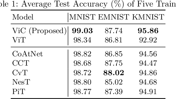 Figure 2 for Vision Conformer: Incorporating Convolutions into Vision Transformer Layers