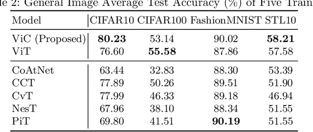 Figure 4 for Vision Conformer: Incorporating Convolutions into Vision Transformer Layers
