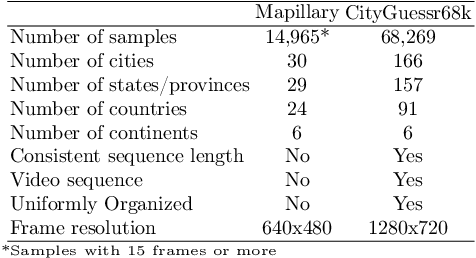 Figure 2 for CityGuessr: City-Level Video Geo-Localization on a Global Scale