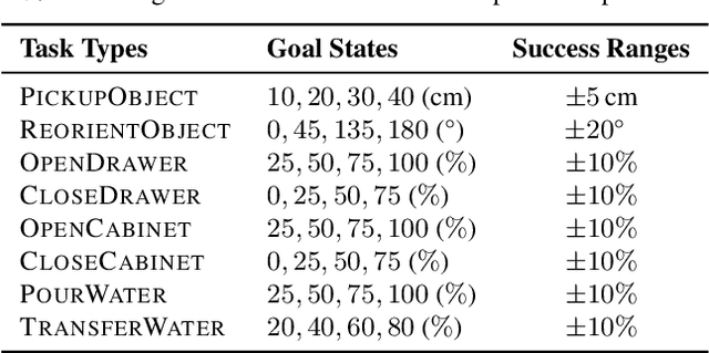 Figure 3 for ARNOLD: A Benchmark for Language-Grounded Task Learning With Continuous States in Realistic 3D Scenes