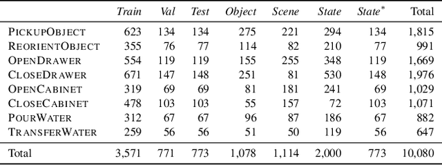 Figure 4 for ARNOLD: A Benchmark for Language-Grounded Task Learning With Continuous States in Realistic 3D Scenes