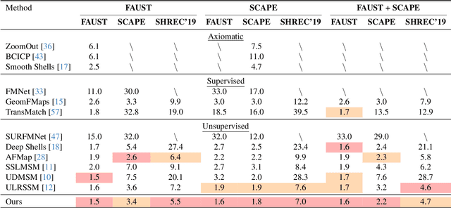 Figure 2 for Integrating Efficient Optimal Transport and Functional Maps For Unsupervised Shape Correspondence Learning