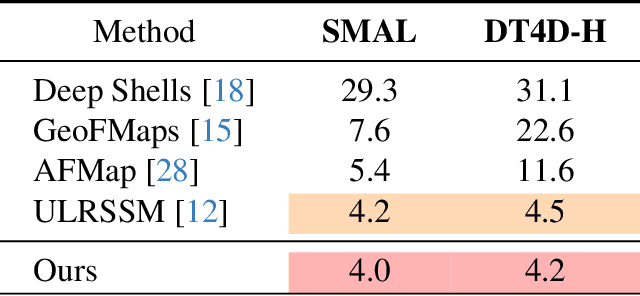 Figure 4 for Integrating Efficient Optimal Transport and Functional Maps For Unsupervised Shape Correspondence Learning