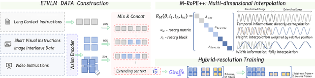 Figure 2 for GIRAFFE: Design Choices for Extending the Context Length of Visual Language Models