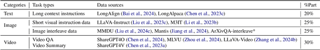 Figure 1 for GIRAFFE: Design Choices for Extending the Context Length of Visual Language Models