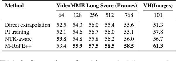 Figure 4 for GIRAFFE: Design Choices for Extending the Context Length of Visual Language Models