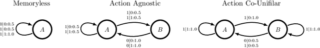 Figure 4 for AI in a vat: Fundamental limits of efficient world modelling for agent sandboxing and interpretability