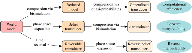 Figure 1 for AI in a vat: Fundamental limits of efficient world modelling for agent sandboxing and interpretability