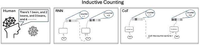 Figure 3 for Counting Ability of Large Language Models and Impact of Tokenization