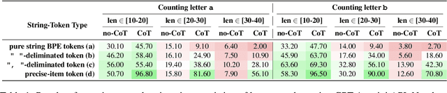 Figure 2 for Counting Ability of Large Language Models and Impact of Tokenization