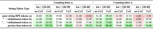 Figure 4 for Counting Ability of Large Language Models and Impact of Tokenization