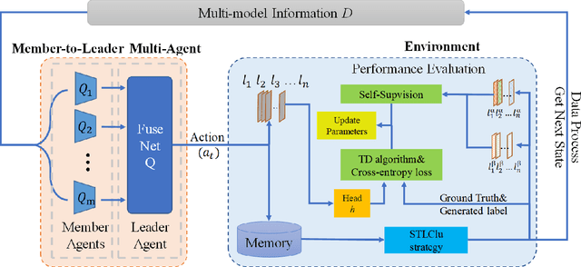 Figure 3 for Reinforcement Learning Based Multi-modal Feature Fusion Network for Novel Class Discovery