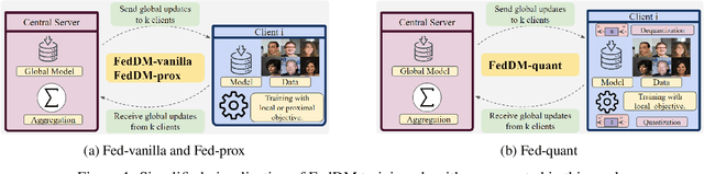 Figure 1 for FedDM: Enhancing Communication Efficiency and Handling Data Heterogeneity in Federated Diffusion Models