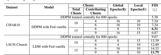 Figure 2 for FedDM: Enhancing Communication Efficiency and Handling Data Heterogeneity in Federated Diffusion Models