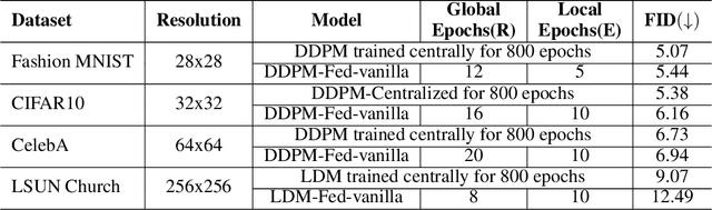 Figure 4 for FedDM: Enhancing Communication Efficiency and Handling Data Heterogeneity in Federated Diffusion Models