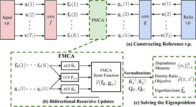 Figure 3 for The Cross Density Kernel Function: A Novel Framework to Quantify Statistical Dependence for Random Processes