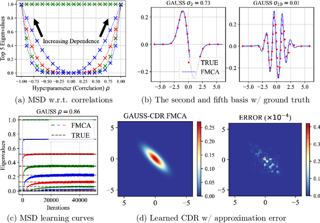 Figure 4 for The Cross Density Kernel Function: A Novel Framework to Quantify Statistical Dependence for Random Processes