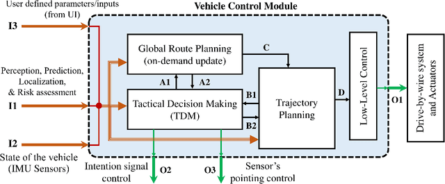 Figure 1 for A Survey on Hybrid Motion Planning Methods for Automated Driving Systems