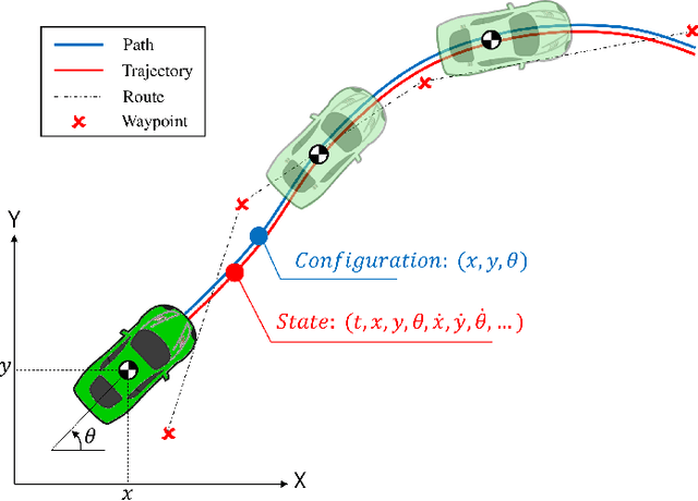 Figure 2 for A Survey on Hybrid Motion Planning Methods for Automated Driving Systems