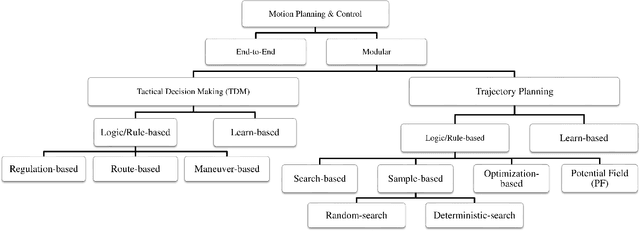 Figure 4 for A Survey on Hybrid Motion Planning Methods for Automated Driving Systems