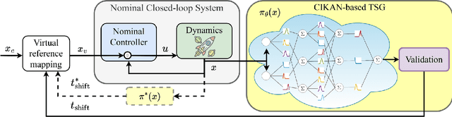 Figure 1 for CIKAN: Constraint Informed Kolmogorov-Arnold Networks for Autonomous Spacecraft Rendezvous using Time Shift Governor