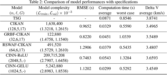 Figure 4 for CIKAN: Constraint Informed Kolmogorov-Arnold Networks for Autonomous Spacecraft Rendezvous using Time Shift Governor