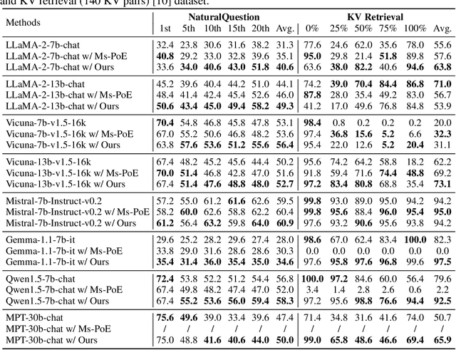 Figure 2 for Mitigate Position Bias in Large Language Models via Scaling a Single Dimension