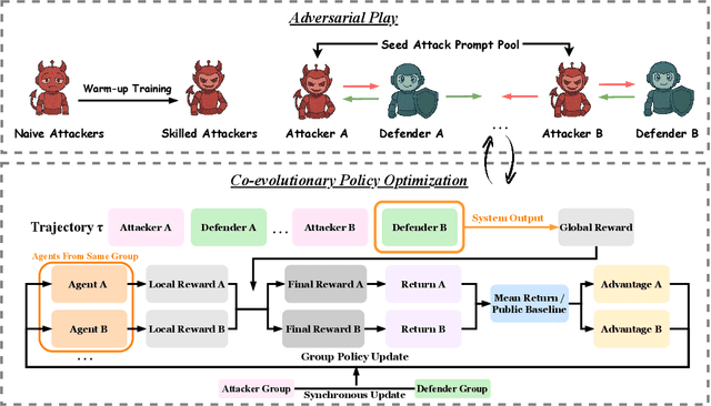 Figure 1 for AdvEvo-MARL: Shaping Internalized Safety through Adversarial Co-Evolution in Multi-Agent Reinforcement Learning