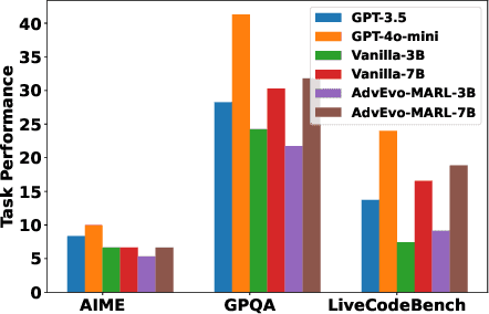 Figure 3 for AdvEvo-MARL: Shaping Internalized Safety through Adversarial Co-Evolution in Multi-Agent Reinforcement Learning