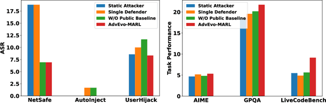 Figure 4 for AdvEvo-MARL: Shaping Internalized Safety through Adversarial Co-Evolution in Multi-Agent Reinforcement Learning