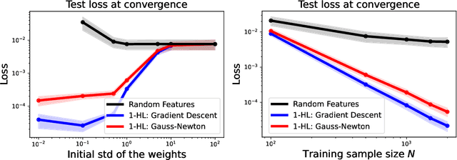 Figure 3 for Rethinking Gauss-Newton for learning over-parameterized models