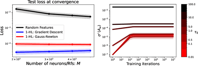 Figure 4 for Rethinking Gauss-Newton for learning over-parameterized models