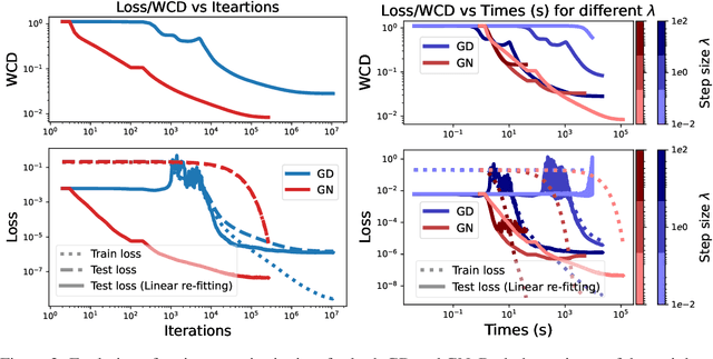 Figure 2 for Rethinking Gauss-Newton for learning over-parameterized models