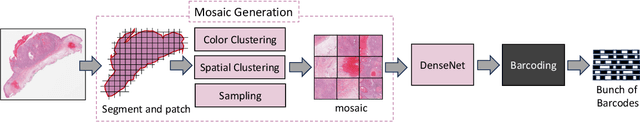 Figure 3 for Analysis and Validation of Image Search Engines in Histopathology