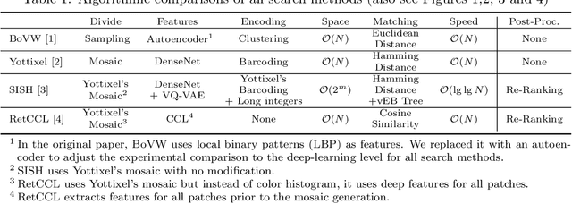 Figure 2 for Analysis and Validation of Image Search Engines in Histopathology