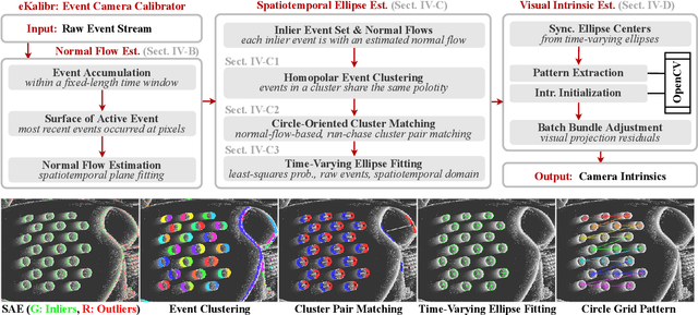 Figure 2 for eKalibr: Dynamic Intrinsic Calibration for Event Cameras From First Principles of Events