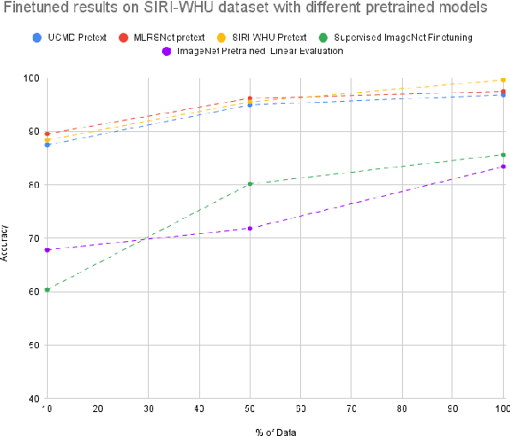 Figure 4 for Domain Adaptable Self-supervised Representation Learning on Remote Sensing Satellite Imagery