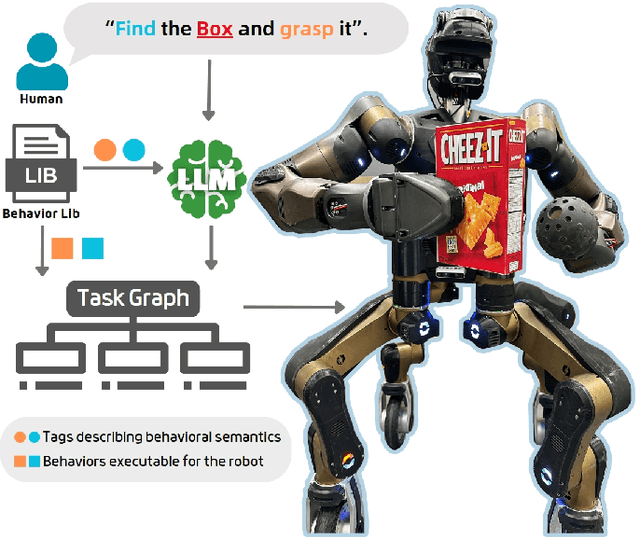 Figure 1 for Autonomous Behavior Planning For Humanoid Loco-manipulation Through Grounded Language Model