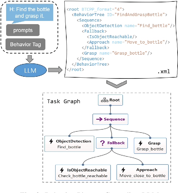 Figure 3 for Autonomous Behavior Planning For Humanoid Loco-manipulation Through Grounded Language Model