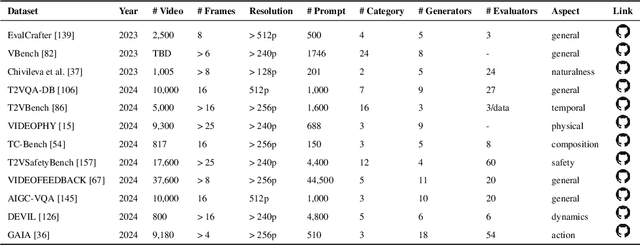 Figure 2 for A Survey of AI-Generated Video Evaluation