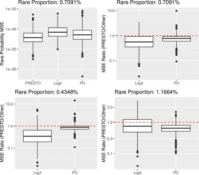 Figure 1 for Predicting Rare Events by Shrinking Towards Proportional Odds