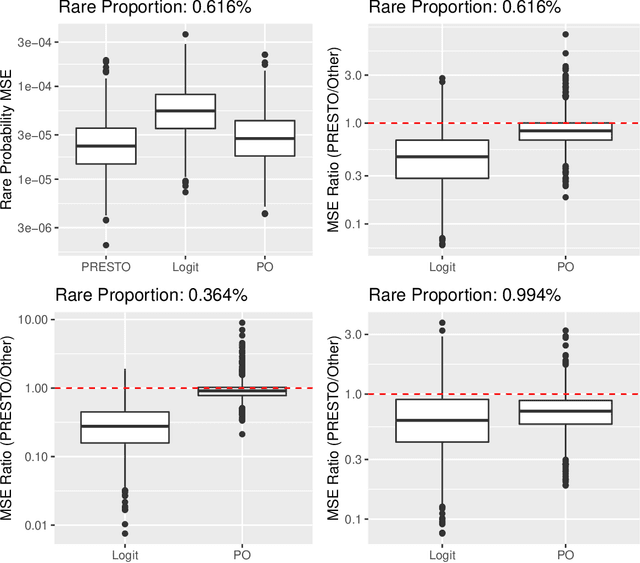 Figure 3 for Predicting Rare Events by Shrinking Towards Proportional Odds