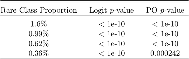 Figure 2 for Predicting Rare Events by Shrinking Towards Proportional Odds