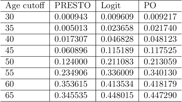 Figure 4 for Predicting Rare Events by Shrinking Towards Proportional Odds