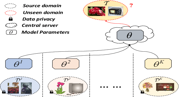 Figure 1 for Federated Domain Generalization via Prompt Learning and Aggregation