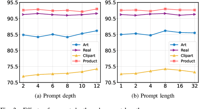 Figure 3 for Federated Domain Generalization via Prompt Learning and Aggregation