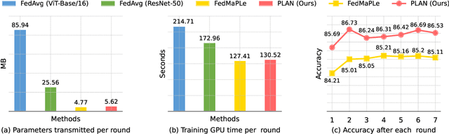 Figure 4 for Federated Domain Generalization via Prompt Learning and Aggregation