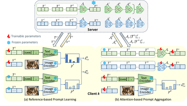 Figure 2 for Federated Domain Generalization via Prompt Learning and Aggregation